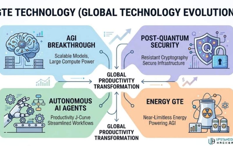 GTE Technology Explained : AGI, J-Curve Productivity & Best GTE Stocks to Buy