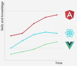 Angular vs React vs Vue? Here's What You Need to Know
