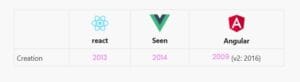 Angular vs React vs Vue? Here's What You Need to Know
