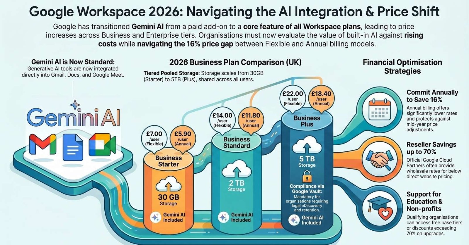 Google Workspace Pricing: Plans & Costs 2026