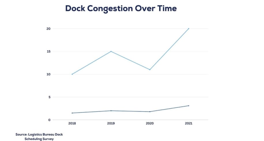 Solutions To Dock Scheduling Challenges