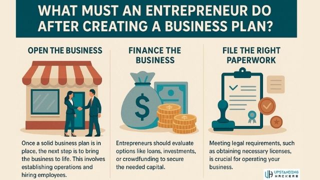 What Must an Entrepreneur Do After Creating a Business Plan: Open the Business, Finance the Business, or File the Right Paperwork?