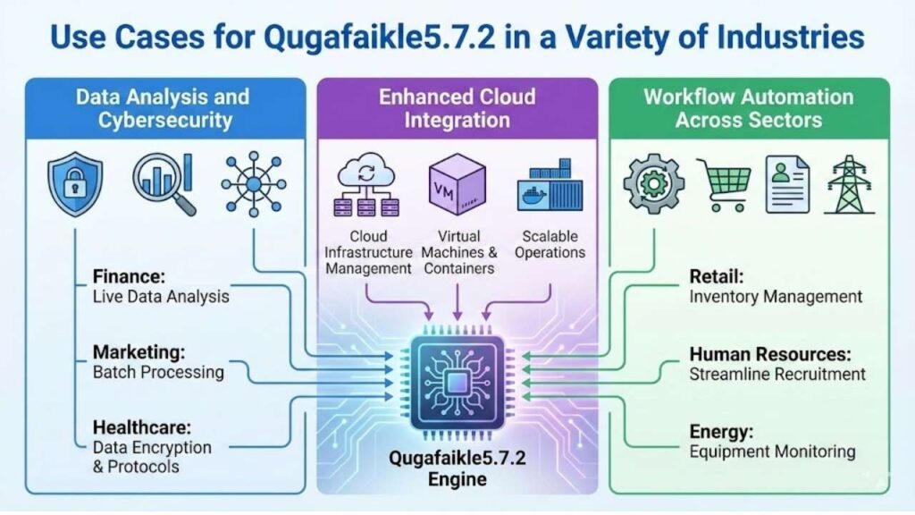 Use Cases for Qugafaikle5.7.2 in a Variety of Industries