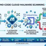 An infographic titled "NO-CODE CLOUD MALWARE SCANNING" illustrating an automated security stack workflow where files uploaded to Google Drive are processed by Make.com and scanned by the VirusTotal API.