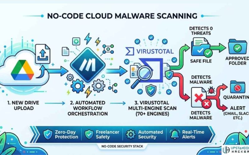How to Automate Malware Scanning in Google Drive Using Make.com (No Code)