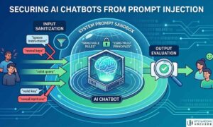 An illustrative diagram of AI chatbot security, showing layered defenses like Input Sanitization, a System Prompt Sandbox with zero-trust principles, and Output Evaluation, blocking red malicious prompts and allowing green valid queries to pass.