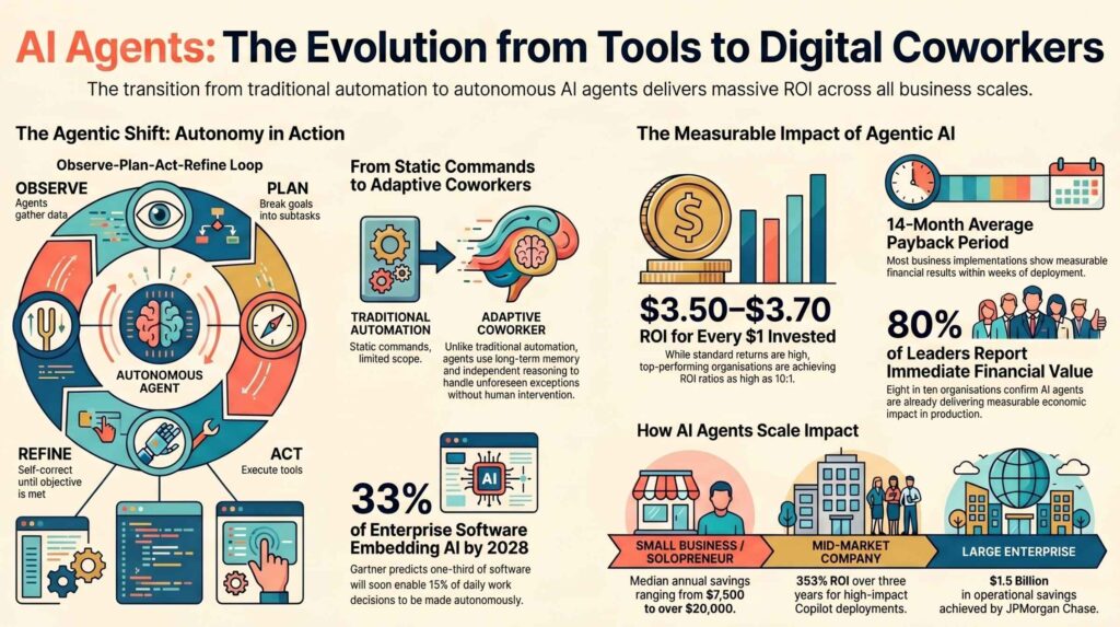 AI Agents Evolution and Impact