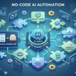 A detailed 3D infographic diagram illustrating a comprehensive No-Code AI Automation workflow. The workflow is built with interconnected puzzle pieces, showing a central 'AI Reasoning Layer' powered by an AI Agent that connects to various automated tasks such as 'Qualify Leads', 'Update CRM', 'Generate Content', and 'Send Reply'.