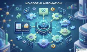 A detailed 3D infographic diagram illustrating a comprehensive No-Code AI Automation workflow. The workflow is built with interconnected puzzle pieces, showing a central 'AI Reasoning Layer' powered by an AI Agent that connects to various automated tasks such as 'Qualify Leads', 'Update CRM', 'Generate Content', and 'Send Reply'.