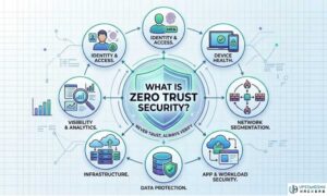 An infographic illustrating the core principles and seven pillars of Zero Trust Security in a circular flow.