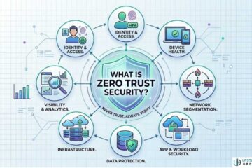 What Is Zero Trust Security? The Complete 2026 Guide