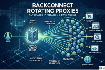 What Are Backconnect Rotating Proxies?