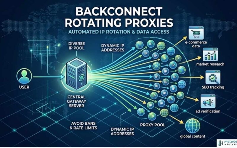 What Are Backconnect Rotating Proxies?